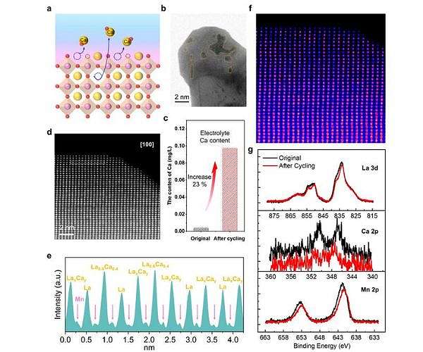 New calcium-doping strategy surpasses platinum catalysts in hydrogen fuel cells