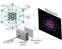 Scientists manage to observe the inner structure of photonic crystals