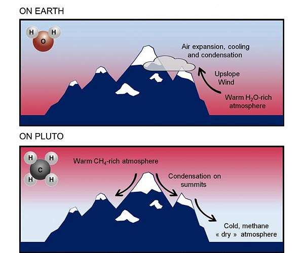 The mountains of Pluto are snowcapped, but not for the same reasons as on Earth