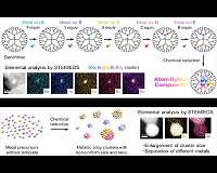 Precise control of multimetallic one-nanometer cluster formation achieved
