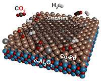Producing graphene from carbon dioxide