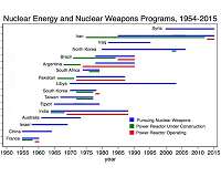 Nuclear energy programs may not increase likelihood of proliferation