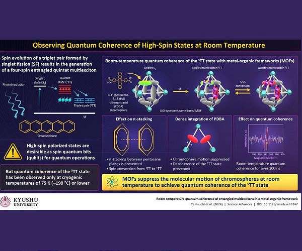 Generating stable qubits at room temperature