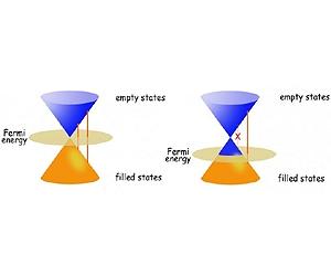 Berkeley Lab Scientists Control Light Scattering In Graphene
