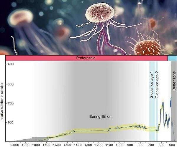 Virginia Tech research unveils a new timeline of life stretching back 1.5 billion years