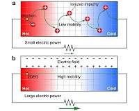 Reusing waste energy with 2-D electron gas