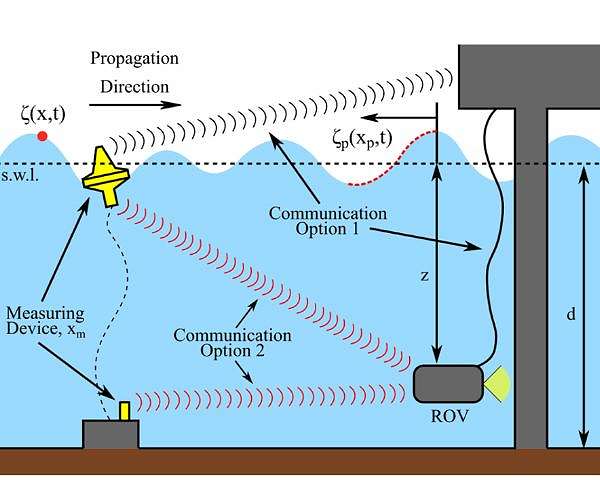Smart robots poised to boost green energy efficiency with wave prediction