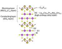 Making new layered superconductors using high entropy alloys
