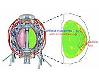 How to predict crucial plasma pressure in future fusion facilities