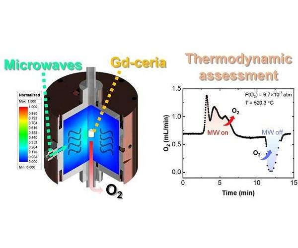 Clean hydrogen in minutes with microwave energy innovations