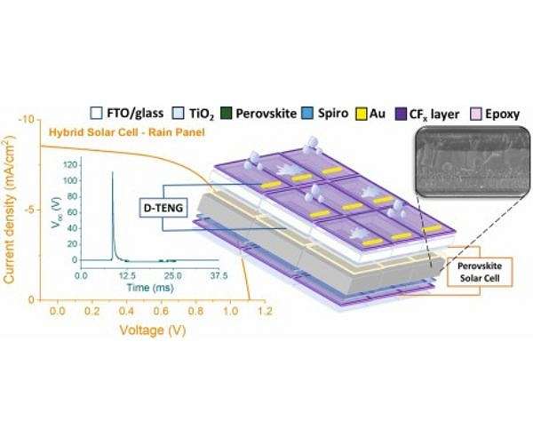 Hybrid perovskite device taps power from sun and rain
