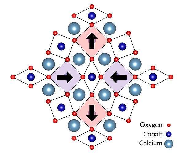 A new type of quantum material with a dramatic distortion pattern