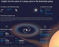 Astrophysicists studied the 'rejuvenating' pulsar in a neighboring galaxy