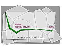 Skoltech scientists show a promising solid electrolyte is 'hydrophobic'