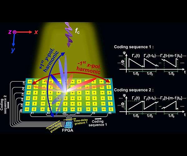 Space-frequency-polarization-division multiplexing of information metasurface makes wireless communications more powerful