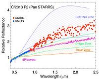 First Observations of the Surfaces of Objects from the Oort Cloud