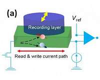 Paving the way for spintronic RAMs: A deeper look into a powerful spin phenomenon