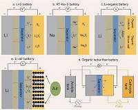 Advancing next-generation Stable, safe, smart, sustainable batteries