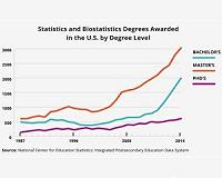 More students earning statistics degrees - but not enough