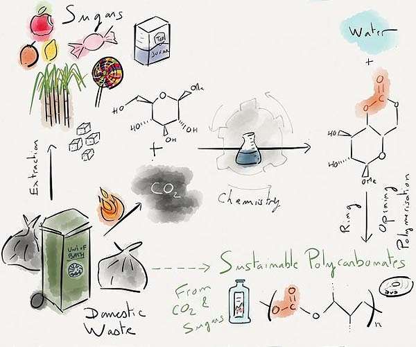 Carbon recycling offers solution to plastic pollution