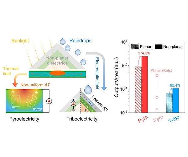 Innovative Approach to Energy Harvesting Utilizes Non-Planar Dielectrics