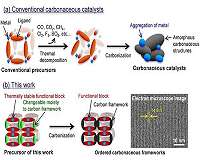A new synthesis route for alternative catalysts of noble metals