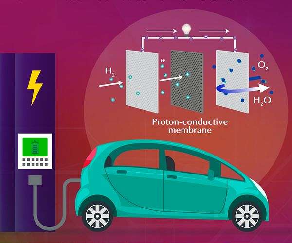 Novel proton-conductive membranes for automobile fuel cells