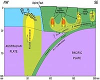 Shaking The Earth: Just Add Water