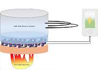 Non-toxic material that generates electricity through hot and cold
