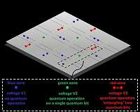 Construction of practical quantum computers radically simplified