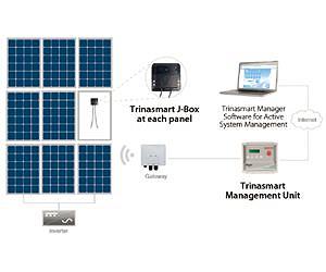 Trina Solar showcases enhanced Trinasmart