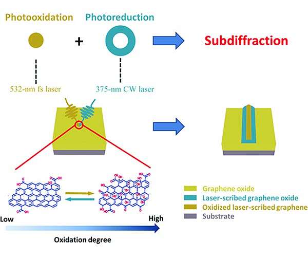 Two-beam ultrafast laser scribing of ultrafine graphene patterns