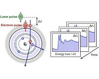 New technique for exploring structural dynamics of nanoworld