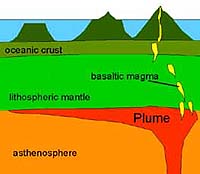 Deep Mantle Volcanic Plumes Cause of Atmospheric Oxygenation