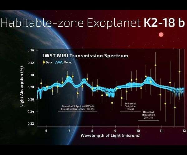 Strongest biosignature signal yet found on exoplanet